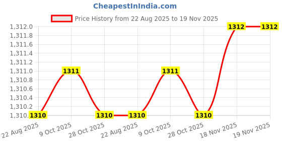 moglix.com RS Pro M17x233mm Combination Ratchet Spanner, 487038 rs pro Price History Graph from 22 Aug 2025 to 18 Nov 2025