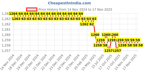 moglix.com RS Pro M18x19mm Double Ended Open Spanner, 4953734 rs pro Price History Graph from 14 Nov 2024 to 17 Nov 2025