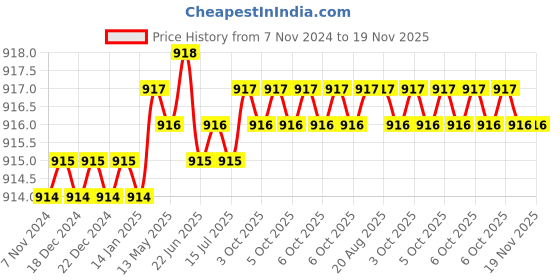 moglix.com RS Pro M18x220mm Double Ended Combination Spanner, 1923703 rs pro Price History Graph from 7 Nov 2024 to 18 Nov 2025