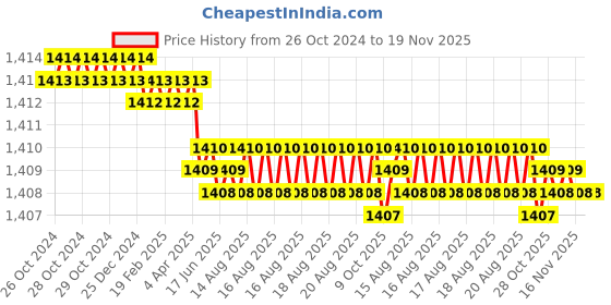 moglix.com RS Pro M19x250mm Combination Ratchet Spanner, 487044 rs pro Price History Graph from 26 Oct 2024 to 19 Nov 2025