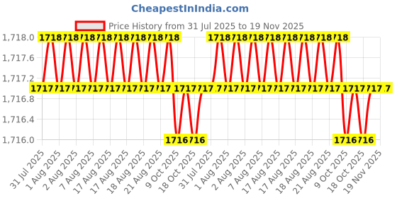 moglix.com RS Pro M19x250mm Combination Spanner, 4953532 rs pro Price History Graph from 31 Jul 2025 to 19 Nov 2025
