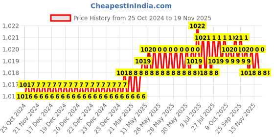 moglix.com RS Pro M20x260mm Combination Spanner, 4953548 rs pro Price History Graph from 25 Oct 2024 to 19 Nov 2025