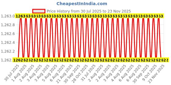 moglix.com RS Pro M21x23mm Double Ended Open Spanner, 4953756 rs pro Price History Graph from 30 Jul 2025 to 23 Nov 2025