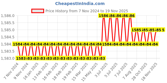moglix.com RS Pro M21x23mm Offset Ring Spanner, 4953942 rs pro Price History Graph from 7 Nov 2024 to 17 Nov 2025