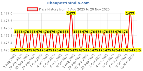 moglix.com RS Pro M22x24mm Double Ended Open Spanner, 4953829 rs pro Price History Graph from 3 Aug 2025 to 19 Nov 2025