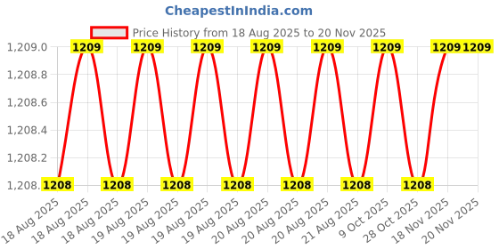 moglix.com RS Pro M22x295mm Combination Spanner, 4953560 rs pro Price History Graph from 18 Aug 2025 to 18 Nov 2025