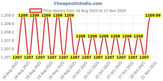 moglix.com RS Pro M23x295mm Combination Spanner, 4953582 rs pro Price History Graph from 18 Aug 2025 to 19 Nov 2025