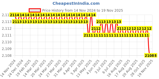 moglix.com RS Pro M24x26mm Double Ended Open Spanner, 4953835 rs pro Price History Graph from 14 Nov 2024 to 17 Nov 2025