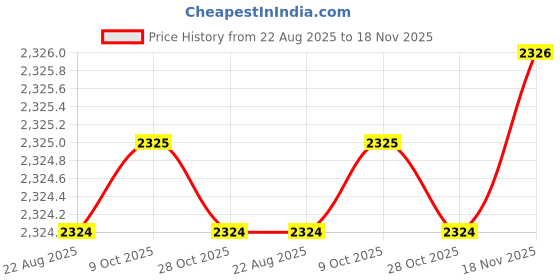 moglix.com RS Pro M24x27mm Double Ended Open Spanner, 4953762 rs pro Price History Graph from 22 Aug 2025 to 18 Nov 2025