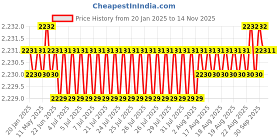 moglix.com RS Pro M3 Anti Vibration Mount Male Buffer Foot with 5.5kg Load, 1264923 (Pack of 8) rs pro Price History Graph from 20 Jan 2025 to 13 Nov 2025