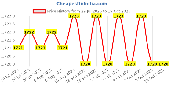 moglix.com RS Pro M3 Black Knurled Clamping Knob, 771651 rs pro Price History Graph from 29 Jul 2025 to 19 Oct 2025