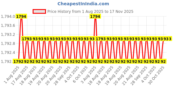 moglix.com RS Pro M3-M12 Diecast Aluminium Tap Wrench, 4241126 rs pro Price History Graph from 1 Aug 2025 to 17 Nov 2025