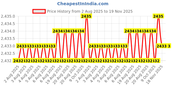 moglix.com RS Pro M30x32mm Double Ended Open Spanner, 4953778 rs pro Price History Graph from 2 Aug 2025 to 18 Nov 2025