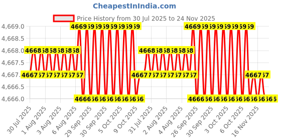 moglix.com RS Pro M32x429mm Combination Spanner, 4953627 rs pro Price History Graph from 30 Jul 2025 to 24 Nov 2025