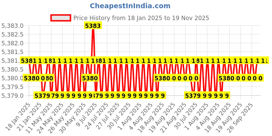 moglix.com RS Pro M36x510mm Combination Spanner, 4953649 rs pro Price History Graph from 18 Jan 2025 to 18 Nov 2025