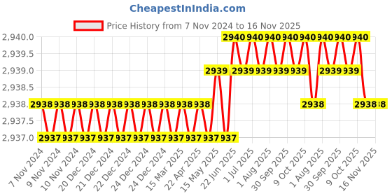 moglix.com RS Pro M4 Anti Vibration Mount Male to Male Bobbin with 12kg Load, 1263944 (Pack of 4) rs pro Price History Graph from 7 Nov 2024 to 16 Nov 2025