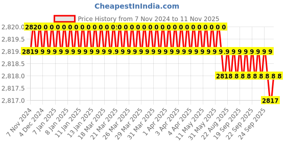 moglix.com RS Pro M4M6.25 HSS THandle Tap Wrench, 444902 rs pro Price History Graph from 7 Nov 2024 to 11 Nov 2025