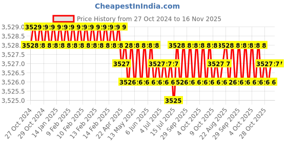 moglix.com RS Pro M5 150mm Steel Zero System Screwdriver, 516344 rs pro Price History Graph from 27 Oct 2024 to 16 Nov 2025