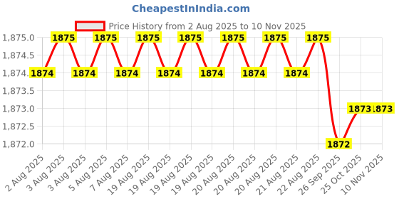 moglix.com RS Pro M5 Anti Vibration Mount Female Buffer Foot with 16.93kg Load, 1712620 (Pack of 4) rs pro Price History Graph from 2 Aug 2025 to 10 Nov 2025