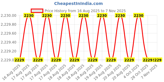 moglix.com RS Pro M5 Anti Vibration Mount Male Buffer Foot with 5.6kg Load, 1264928 (Pack of 4) rs pro Price History Graph from 16 Aug 2025 to 6 Nov 2025