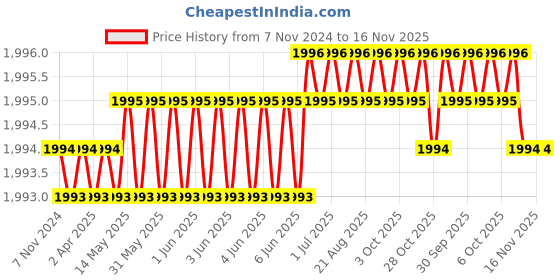 moglix.com RS Pro M5 Anti Vibration Mount Male Buffer Foot with 6kg Compression Load, 1264940 (Pack of 4) rs pro Price History Graph from 7 Nov 2024 to 16 Nov 2025