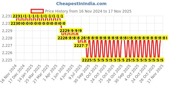 moglix.com RS Pro M5 Anti Vibration Mount Male to Female Bobbin with 11.55kg Load, 1264298 (Pack of 4) rs pro Price History Graph from 16 Nov 2024 to 16 Nov 2025