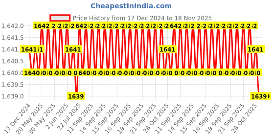 moglix.com RS Pro M5 Anti Vibration Mount Male to Male Bobbin with 11.76kg Load, 1712569 (Pack of 8) rs pro Price History Graph from 17 Dec 2024 to 18 Nov 2025