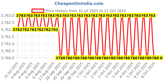 moglix.com RS Pro M5 Black Wing Clamping Knob, 161436 rs pro Price History Graph from 31 Jul 2025 to 19 Oct 2025