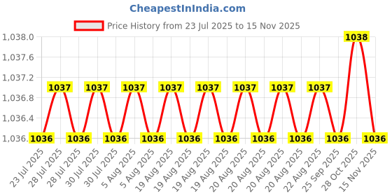moglix.com RS Pro M6 Anti Vibration Mount Female Buffer Foot with 25.3kg Compression Load, 1623237 rs pro Price History Graph from 23 Jul 2025 to 13 Nov 2025