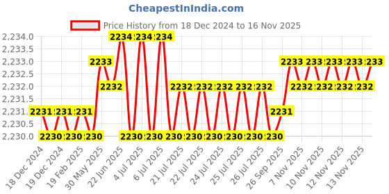 moglix.com RS Pro M6 Anti Vibration Mount Male Buffer Foot with 54kg Load, 1264973 (Pack of 2) rs pro Price History Graph from 18 Dec 2024 to 15 Nov 2025