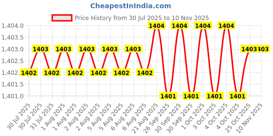 moglix.com RS Pro m6 Anti Vibration Mount Male to Female Bobbin with 20.68kg Load, 1264333 (Pack of 2) rs pro Price History Graph from 30 Jul 2025 to 10 Nov 2025