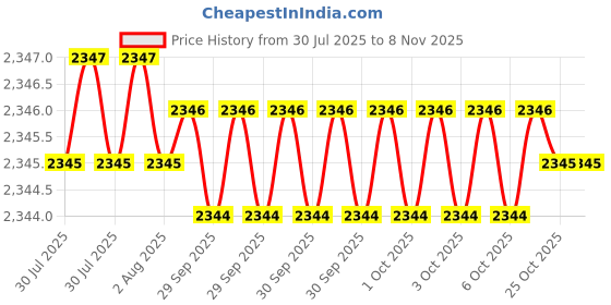 moglix.com RS Pro M6 Anti Vibration Mount Male to Female Bobbin with 37.4kg Load, 1264294 (Pack of 4) rs pro Price History Graph from 30 Jul 2025 to 8 Nov 2025