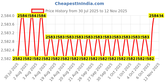 moglix.com RS Pro M6 Anti Vibration Mount Male to Male Bobbin with 32.8kg Load, 1263959 (Pack of 4) rs pro Price History Graph from 30 Jul 2025 to 11 Nov 2025