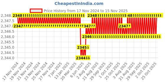 moglix.com RS Pro M6 Anti Vibration Mount Male to Male Bobbin with 42.8kg Load, 1263969 (Pack of 2) rs pro Price History Graph from 17 Nov 2024 to 14 Nov 2025