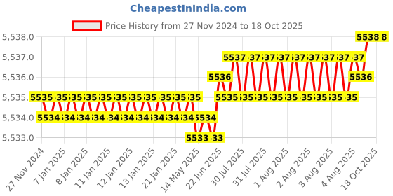moglix.com RS Pro M6 Silver Ball Clamping Knob, 1443635 rs pro Price History Graph from 27 Nov 2024 to 18 Oct 2025