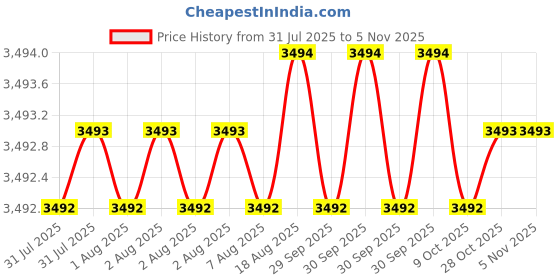 moglix.com RS Pro M6x10mm Tapered Handle, 7027771 rs pro Price History Graph from 31 Jul 2025 to 4 Nov 2025