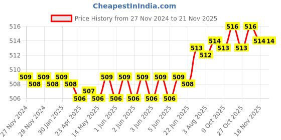 moglix.com RS Pro M6x124mm Combination Spanner, 4953655 rs pro Price History Graph from 27 Nov 2024 to 19 Nov 2025