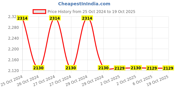 moglix.com RS Pro M6x32mm Clamping Lever, 478157 rs pro Price History Graph from 25 Oct 2024 to 18 Oct 2025