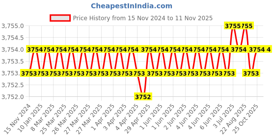 moglix.com RS Pro M6x6mm Tapered Handle, 686216 rs pro Price History Graph from 15 Nov 2024 to 11 Nov 2025