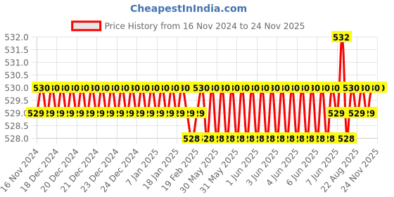 moglix.com RS Pro M6x7mm Double Ended Open Spanner, 4953784 rs pro Price History Graph from 16 Nov 2024 to 24 Nov 2025