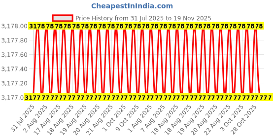 moglix.com RS Pro M6x9mm Tapered Handle, 686244 rs pro Price History Graph from 31 Jul 2025 to 19 Nov 2025