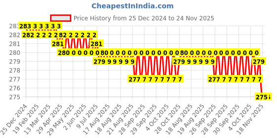 moglix.com RS Pro M7x110mm Double Ended Combination Spanner, 1923692 rs pro Price History Graph from 25 Dec 2024 to 24 Nov 2025