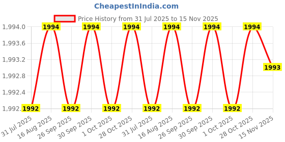 moglix.com RS Pro M8 Anti Vibration Mount Female Buffer Foot with 18kg Load, 1264909 (Pack of 2) rs pro Price History Graph from 31 Jul 2025 to 15 Nov 2025