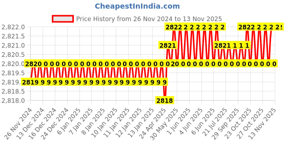 moglix.com RS Pro M8 Anti Vibration Mount Male Buffer Foot with 48.1kg Load, 1712639 (Pack of 4) rs pro Price History Graph from 26 Nov 2024 to 11 Nov 2025