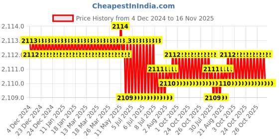 moglix.com RS Pro M8 Anti Vibration Mount Male Buffer Foot with 6kg Compression Load, 1264957 rs pro Price History Graph from 4 Dec 2024 to 16 Nov 2025