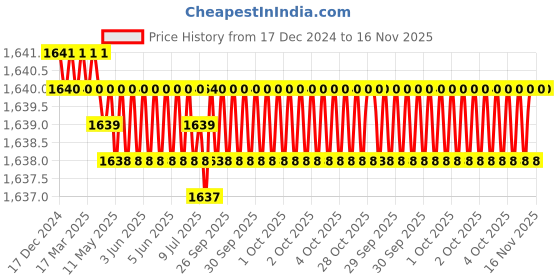 moglix.com RS Pro M8 Anti Vibration Mount Male Buffer Foot with 96.2kg Load, 1264978 (Pack of 2) rs pro Price History Graph from 17 Dec 2024 to 16 Nov 2025
