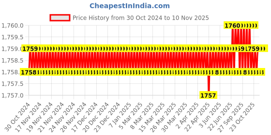 moglix.com RS Pro M8 Anti Vibration Mount Male to Female Bobbin with 36.08kg Load, 1264307 (Pack of 2) rs pro Price History Graph from 30 Oct 2024 to 9 Nov 2025