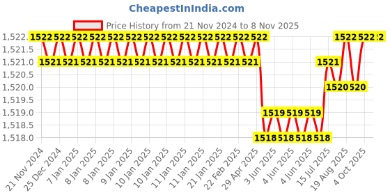 moglix.com RS Pro M8 Anti Vibration Mount Male to Female Bobbin with 37.62kg Load, 1264303 (Pack of 2) rs pro Price History Graph from 21 Nov 2024 to 8 Nov 2025