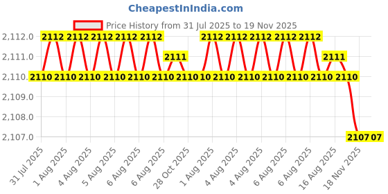 moglix.com RS Pro M8 Anti Vibration Mount Male to Female Bobbin with 37.62kg Load, 1712598 (Pack of 2) rs pro Price History Graph from 31 Jul 2025 to 19 Nov 2025