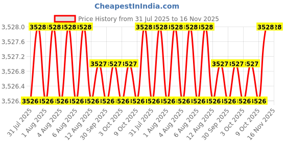 moglix.com RS Pro M8 Anti Vibration Mount Male to Male Bobbin with 48.9 Load, 1264280 (Pack of 2) rs pro Price History Graph from 31 Jul 2025 to 16 Nov 2025